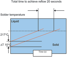 Figure 7. Graph of ramp rate at 0,5°C/sec.